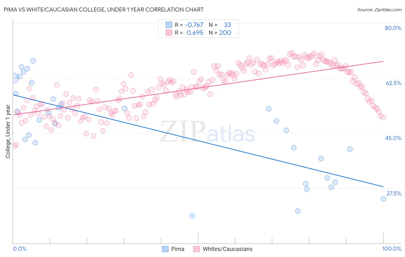 Pima vs White/Caucasian College, Under 1 year