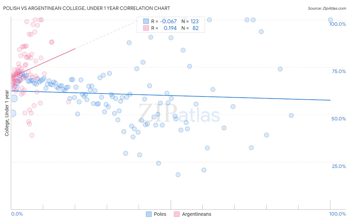 Polish vs Argentinean College, Under 1 year
