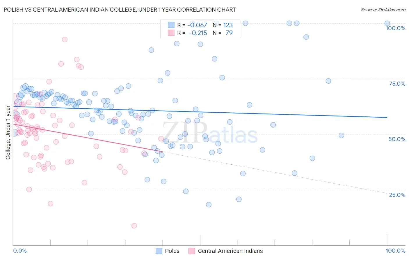 Polish vs Central American Indian College, Under 1 year