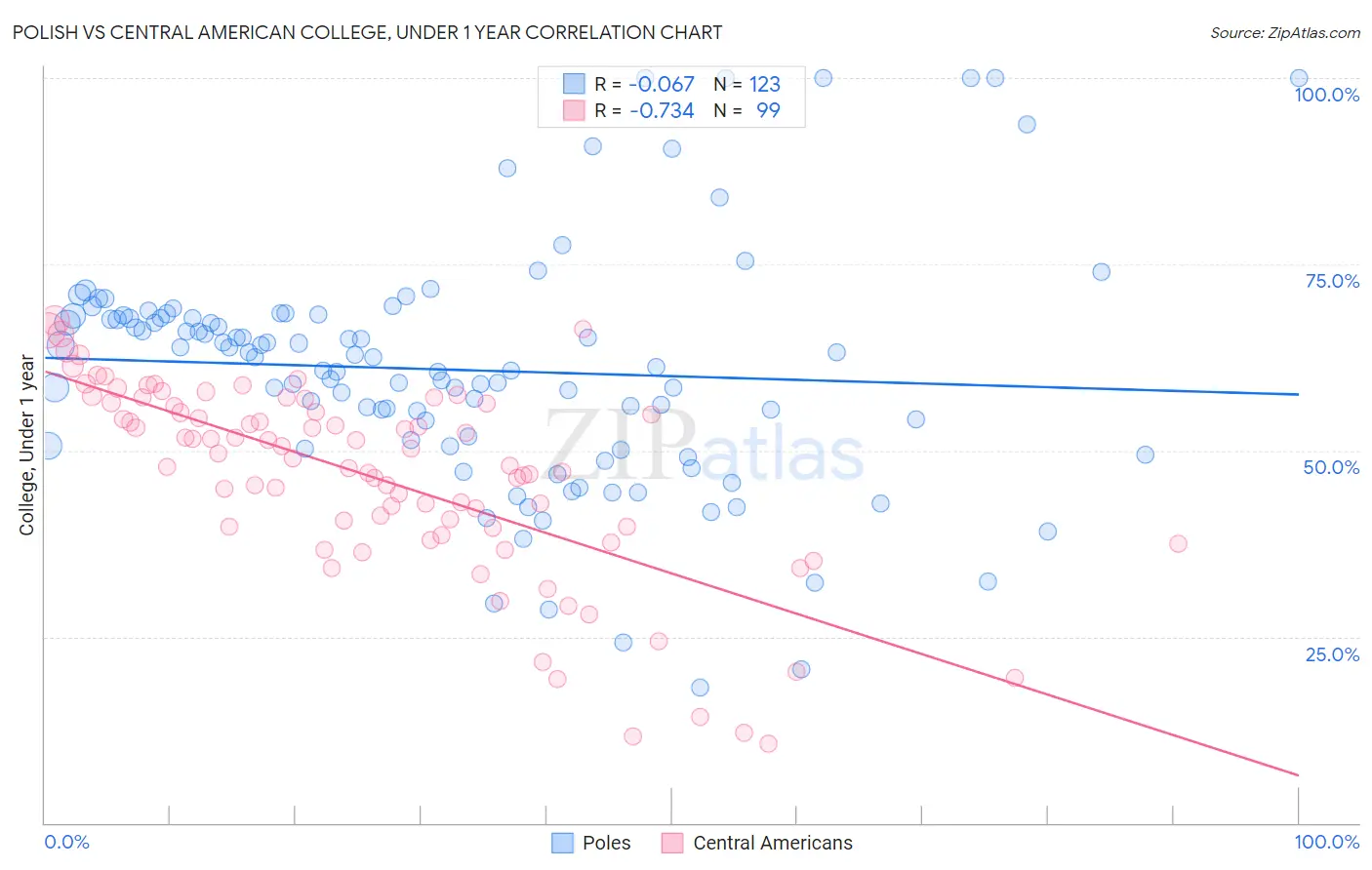 Polish vs Central American College, Under 1 year