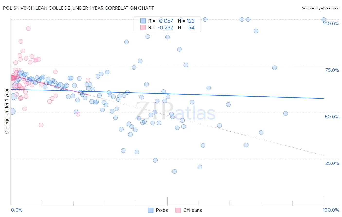 Polish vs Chilean College, Under 1 year