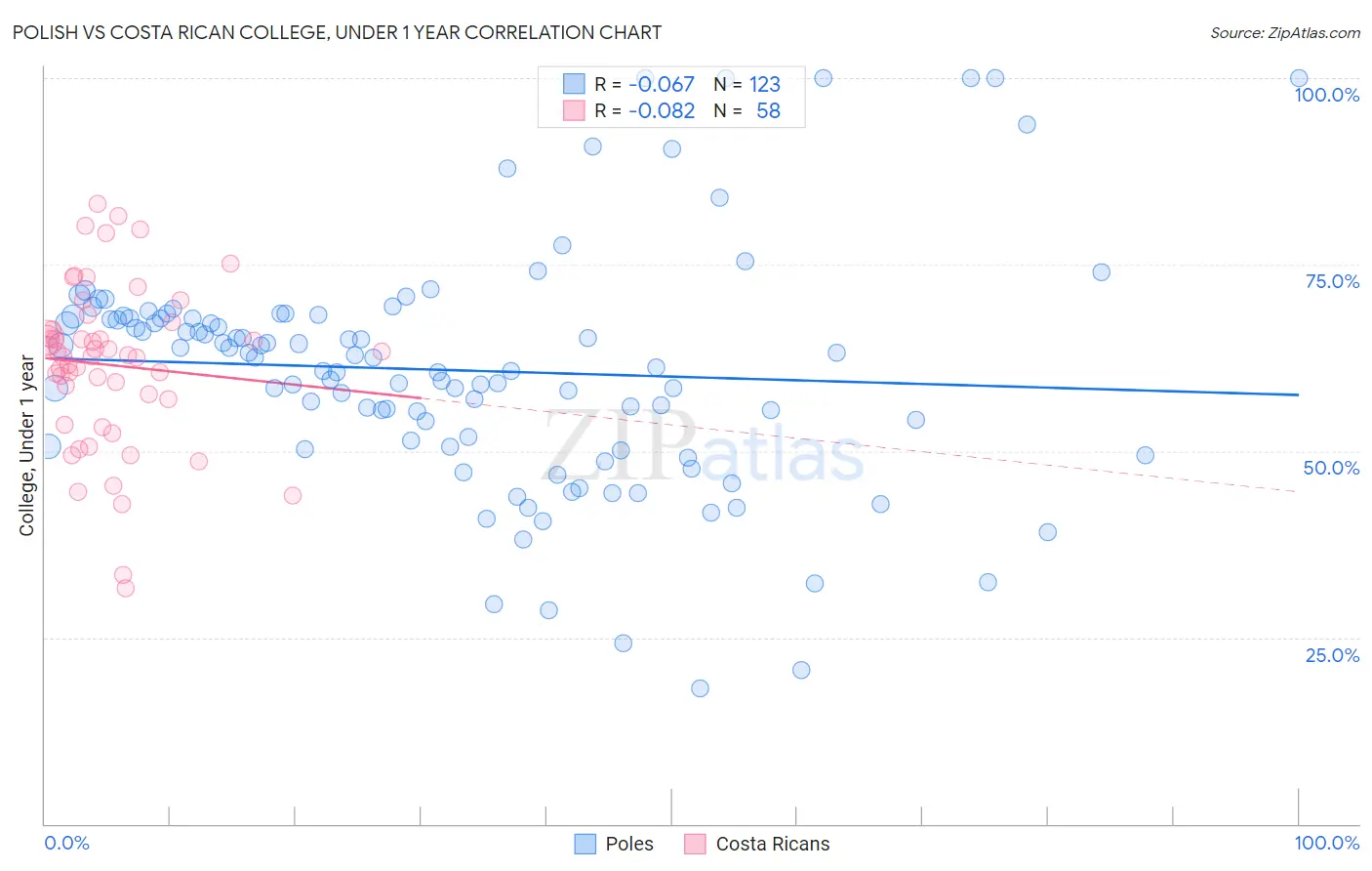 Polish vs Costa Rican College, Under 1 year