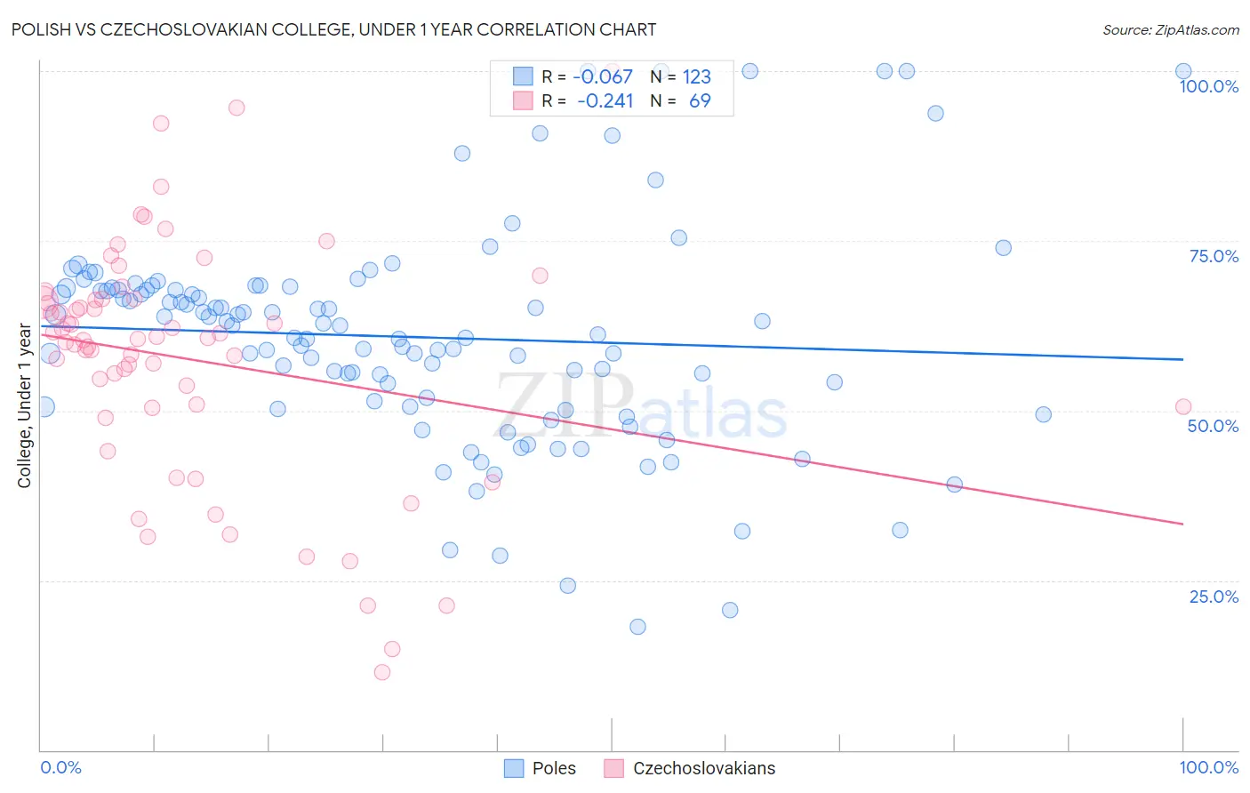 Polish vs Czechoslovakian College, Under 1 year