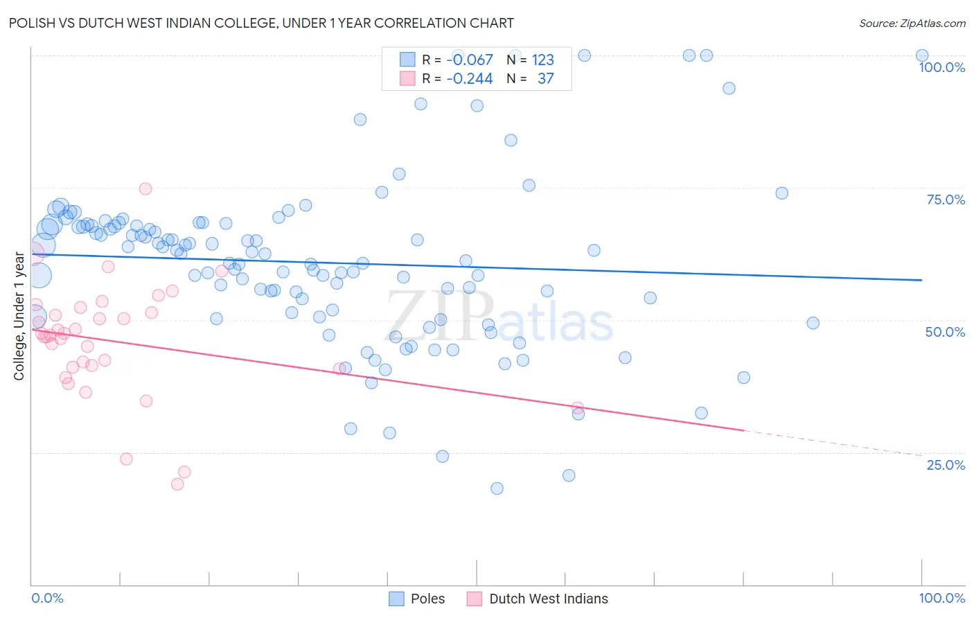 Polish vs Dutch West Indian College, Under 1 year