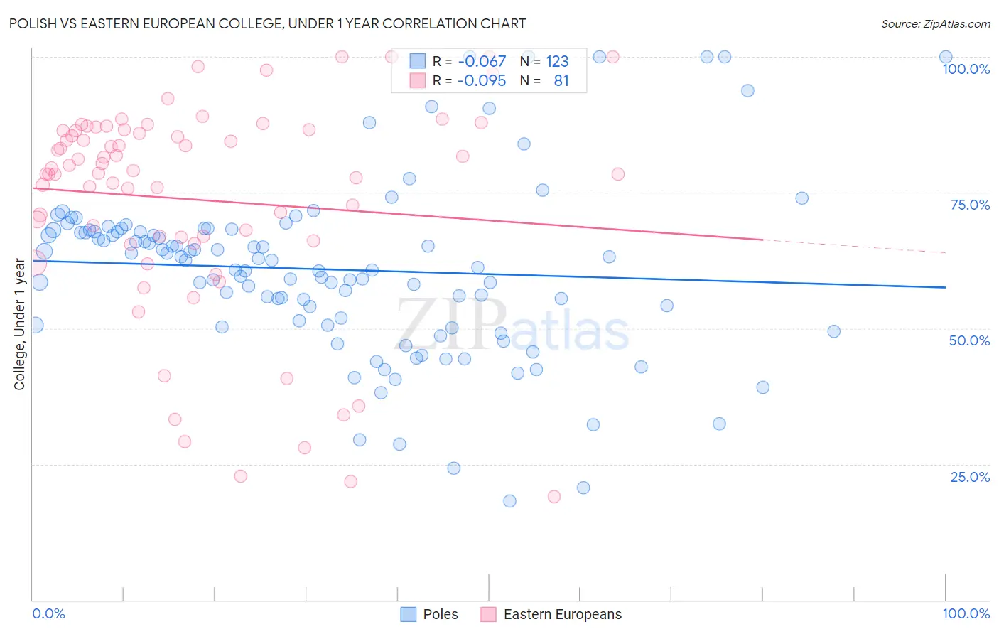 Polish vs Eastern European College, Under 1 year