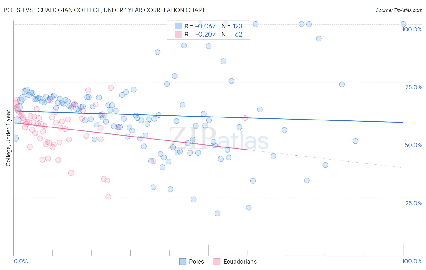 Polish vs Ecuadorian College, Under 1 year