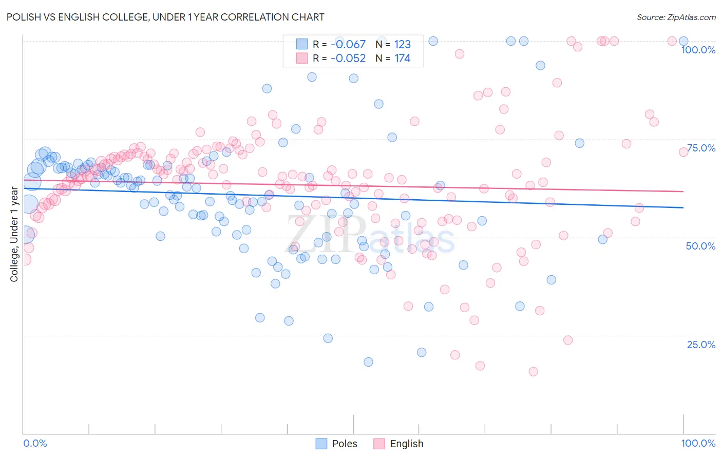Polish vs English College, Under 1 year