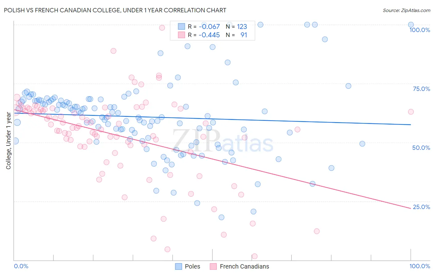 Polish vs French Canadian College, Under 1 year