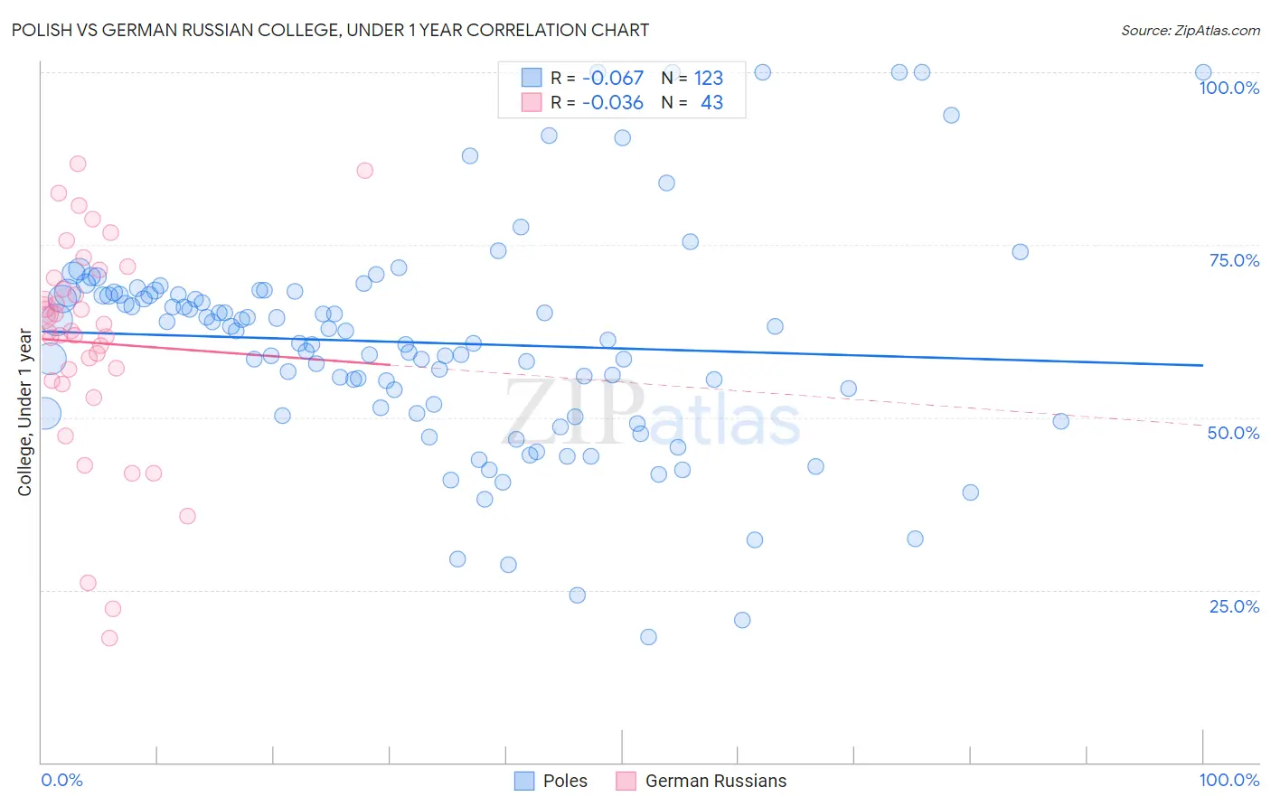 Polish vs German Russian College, Under 1 year