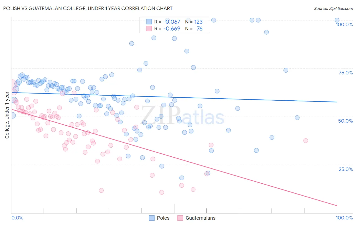 Polish vs Guatemalan College, Under 1 year
