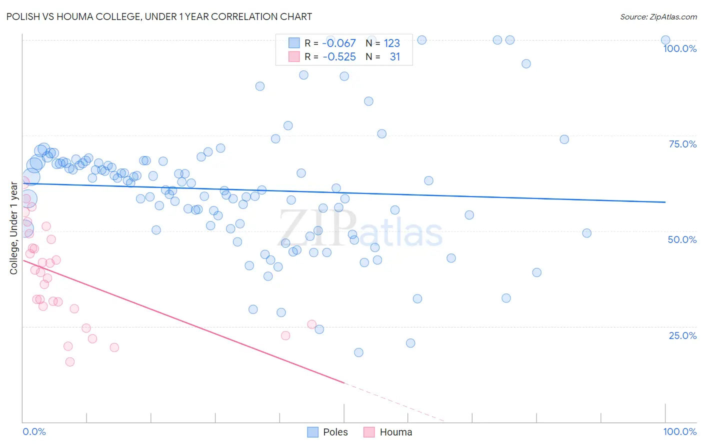 Polish vs Houma College, Under 1 year