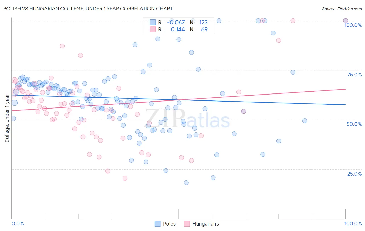 Polish vs Hungarian College, Under 1 year