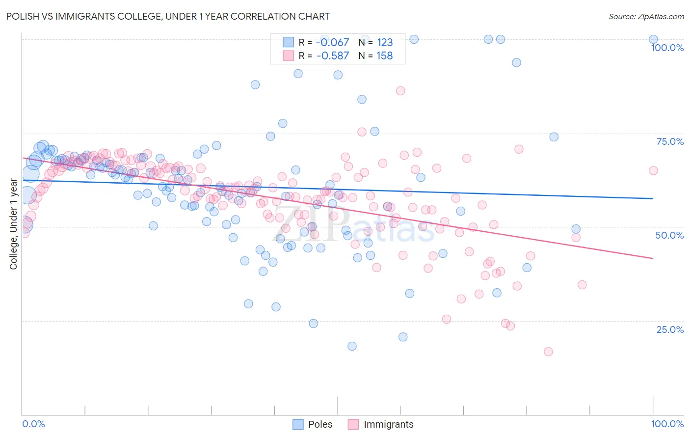 Polish vs Immigrants College, Under 1 year