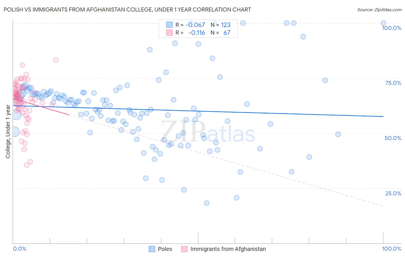 Polish vs Immigrants from Afghanistan College, Under 1 year