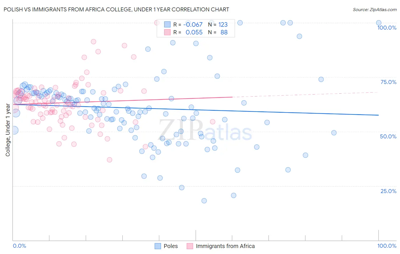 Polish vs Immigrants from Africa College, Under 1 year