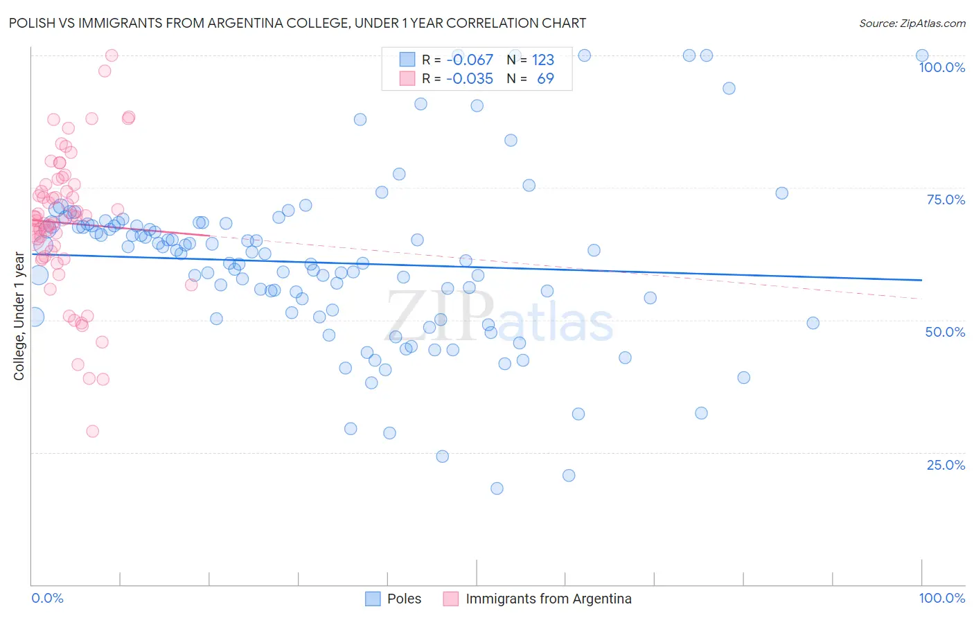 Polish vs Immigrants from Argentina College, Under 1 year