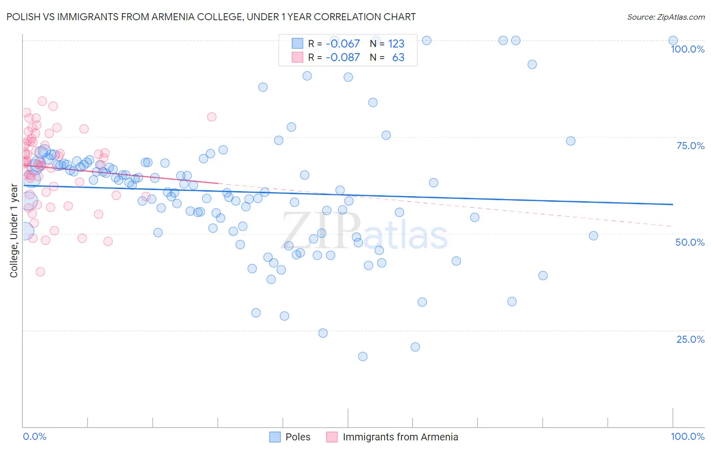 Polish vs Immigrants from Armenia College, Under 1 year