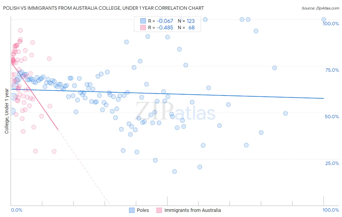 Polish vs Immigrants from Australia College, Under 1 year