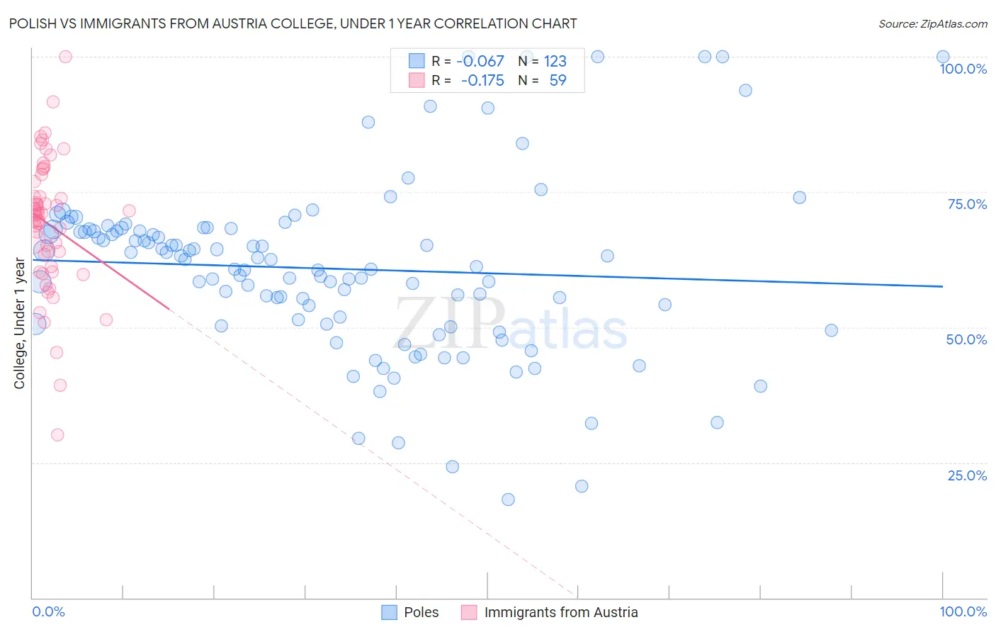 Polish vs Immigrants from Austria College, Under 1 year