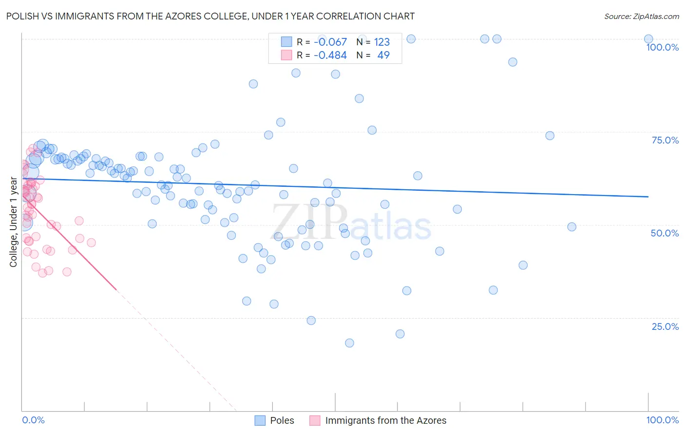 Polish vs Immigrants from the Azores College, Under 1 year