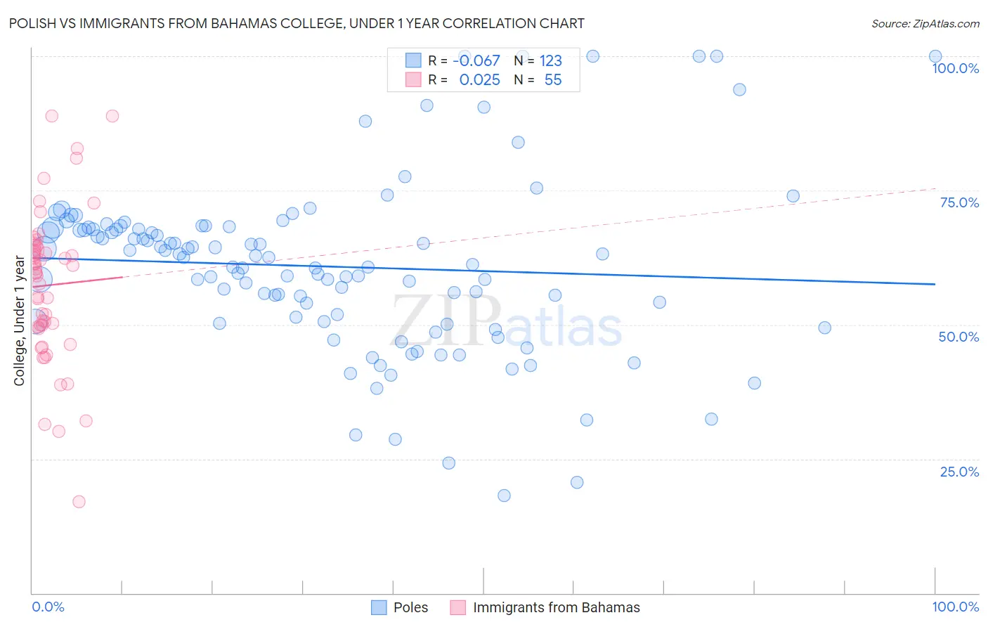 Polish vs Immigrants from Bahamas College, Under 1 year