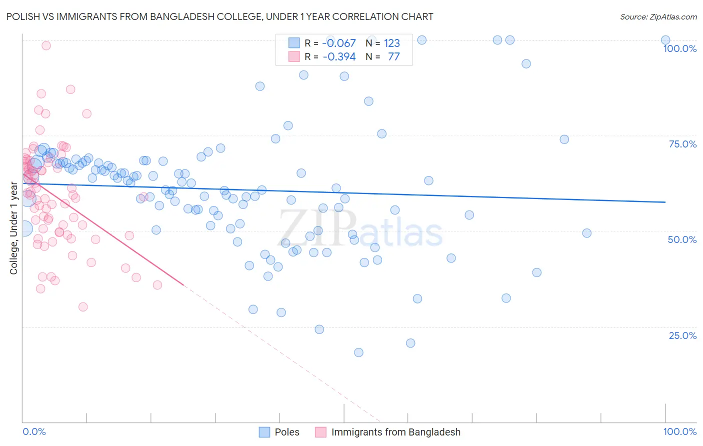 Polish vs Immigrants from Bangladesh College, Under 1 year