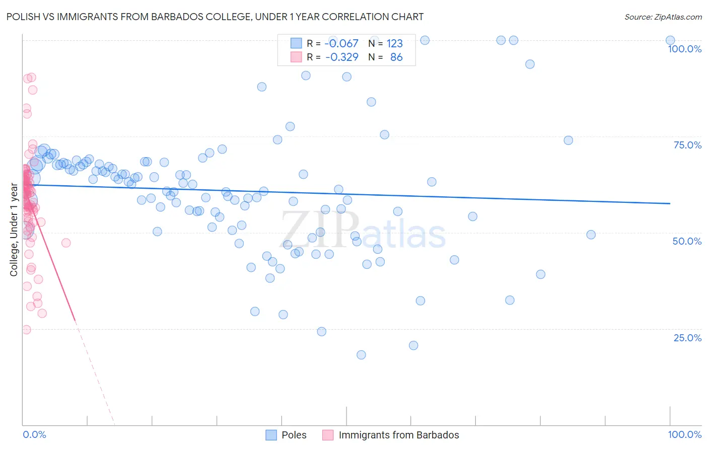 Polish vs Immigrants from Barbados College, Under 1 year
