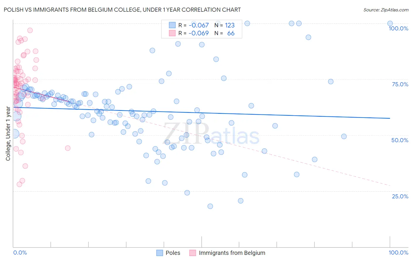 Polish vs Immigrants from Belgium College, Under 1 year