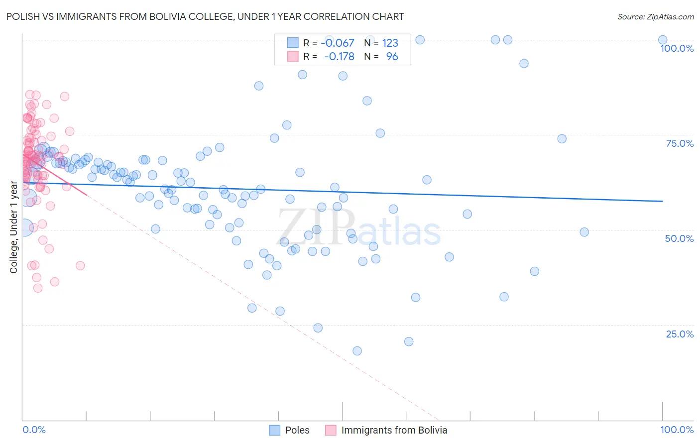 Polish vs Immigrants from Bolivia College, Under 1 year