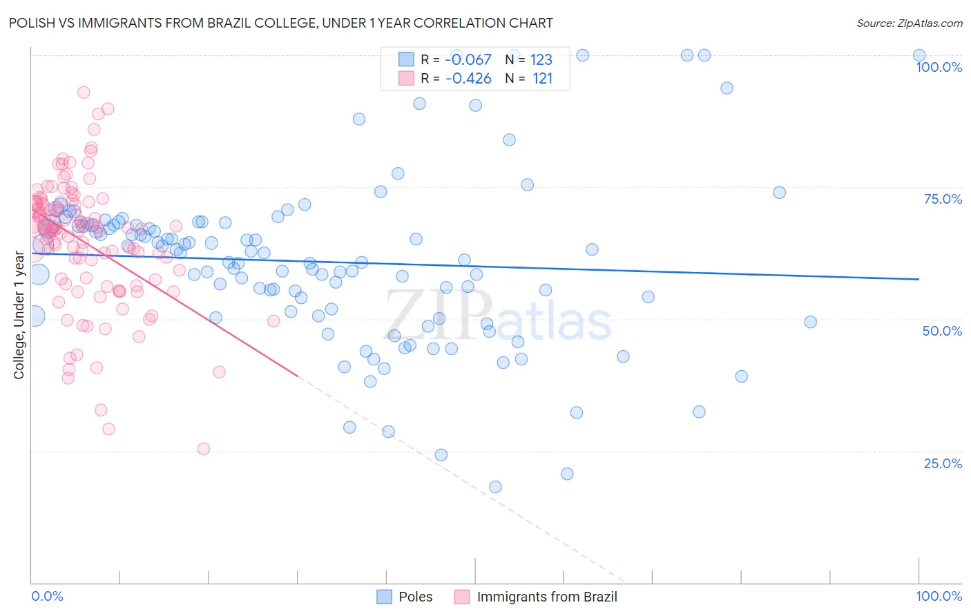 Polish vs Immigrants from Brazil College, Under 1 year