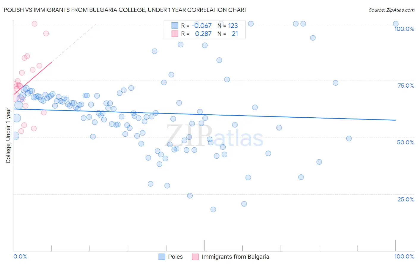 Polish vs Immigrants from Bulgaria College, Under 1 year