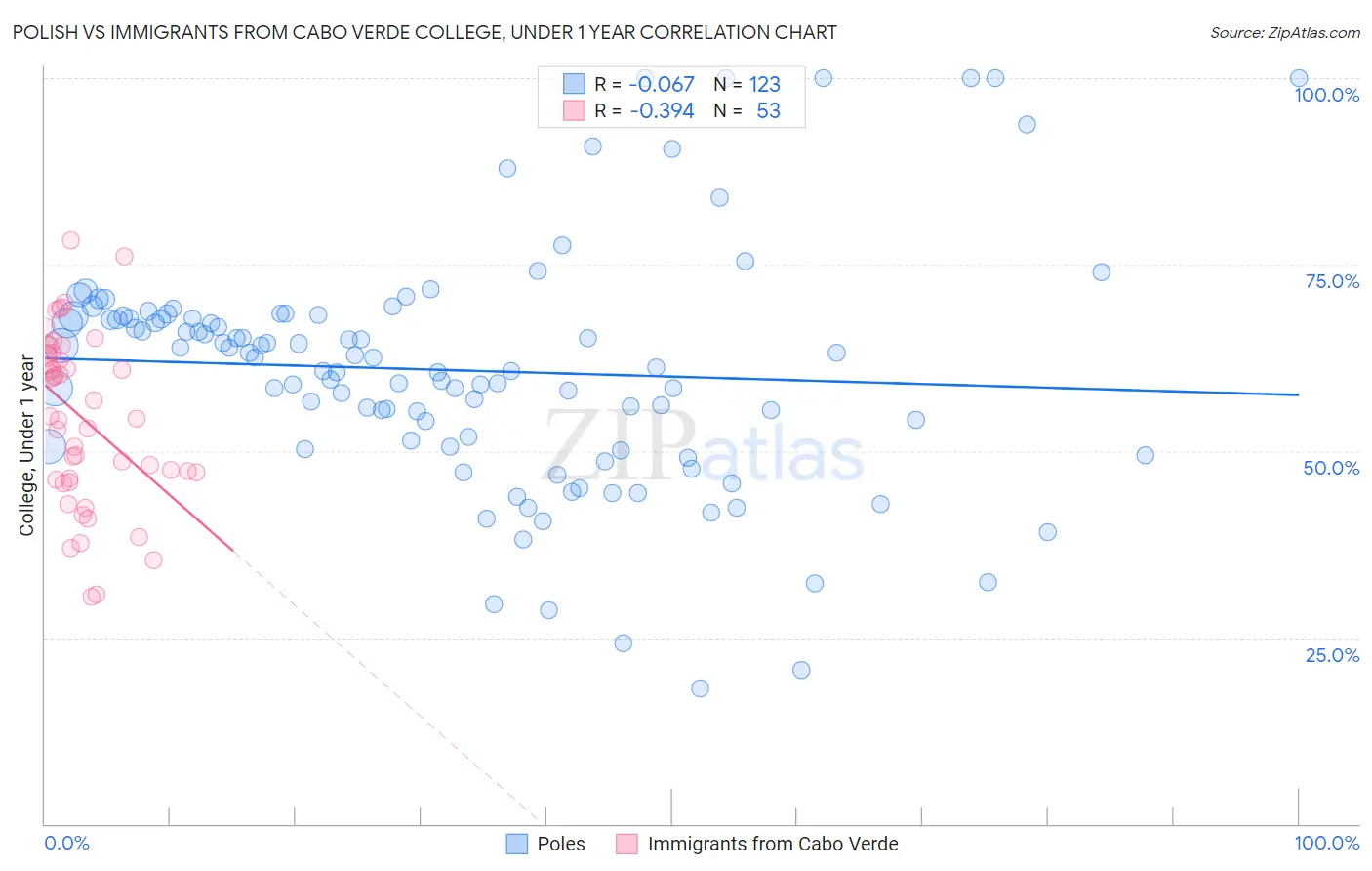 Polish vs Immigrants from Cabo Verde College, Under 1 year