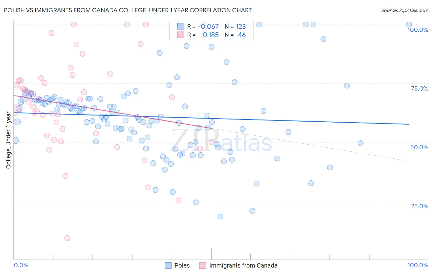 Polish vs Immigrants from Canada College, Under 1 year