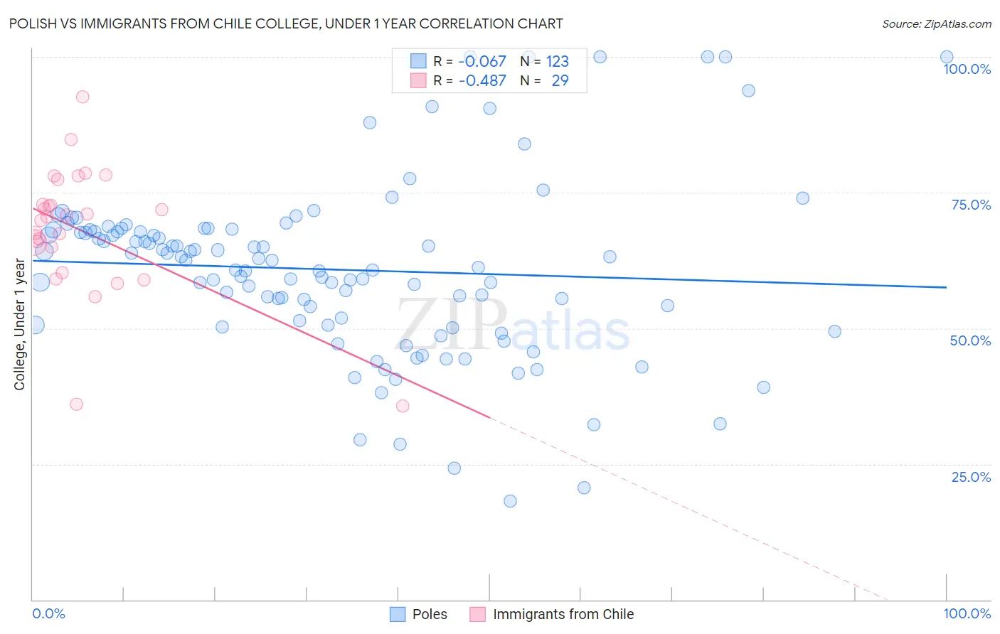 Polish vs Immigrants from Chile College, Under 1 year