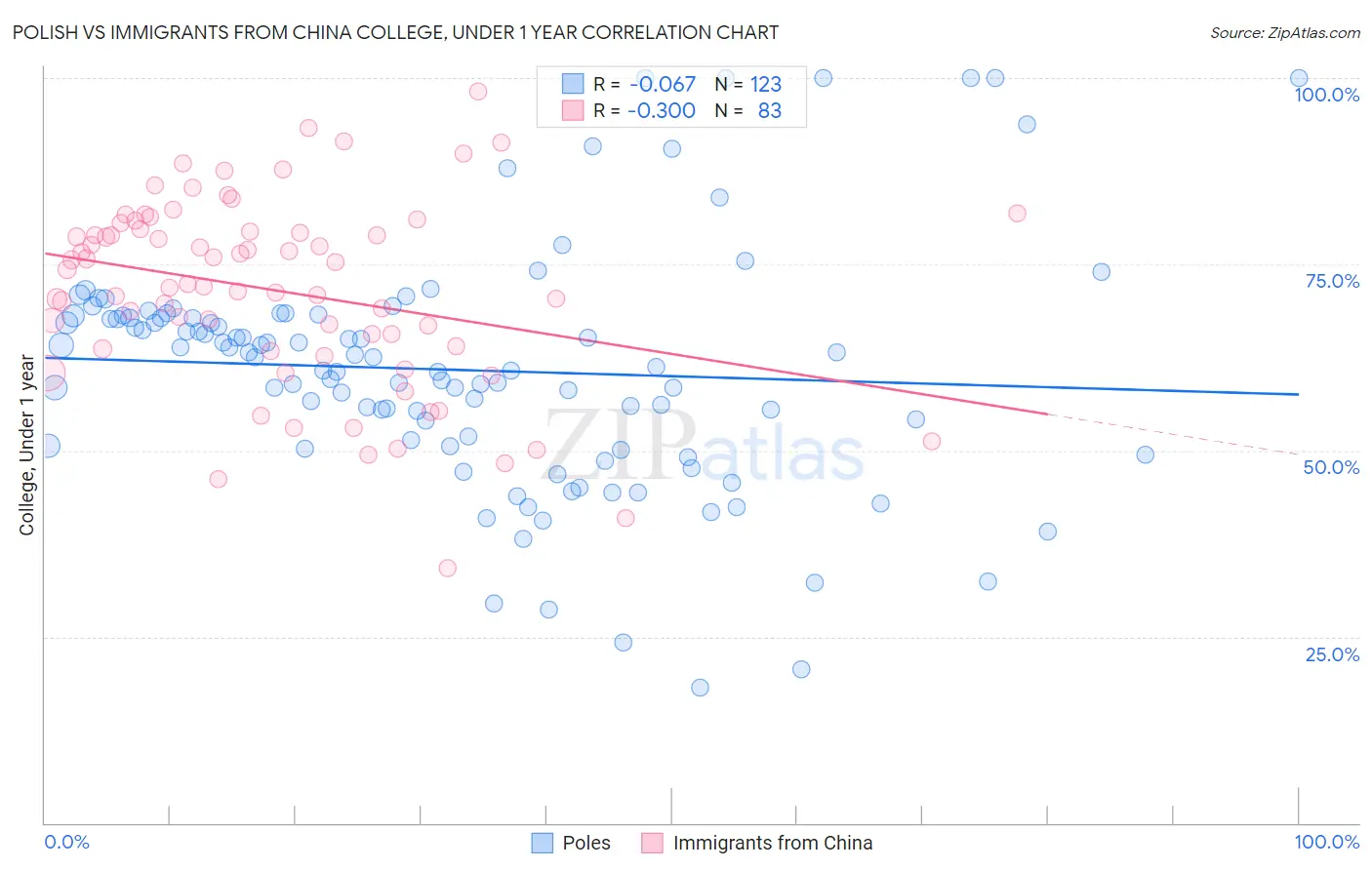 Polish vs Immigrants from China College, Under 1 year