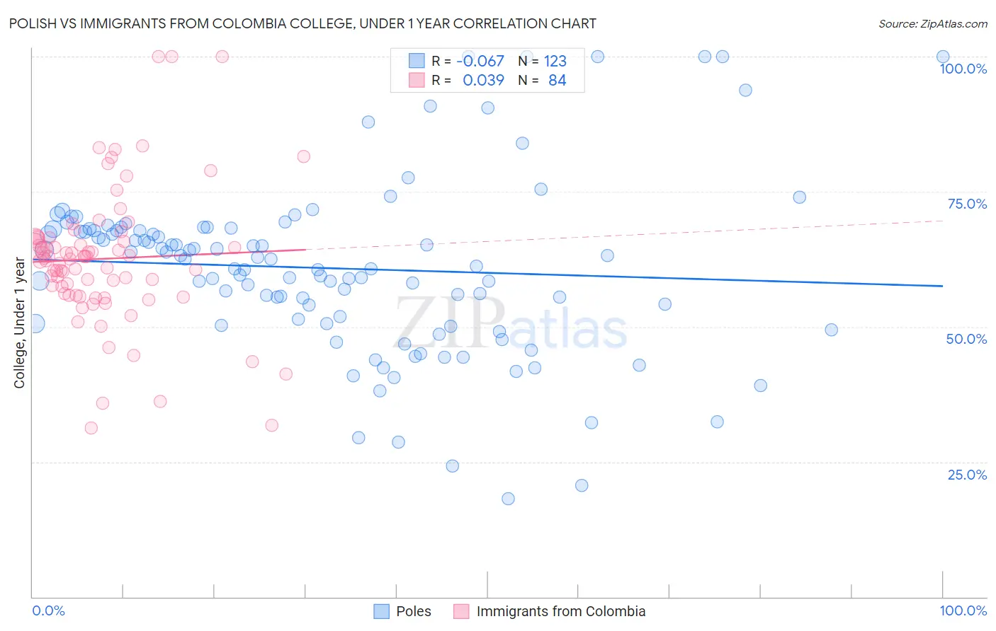 Polish vs Immigrants from Colombia College, Under 1 year