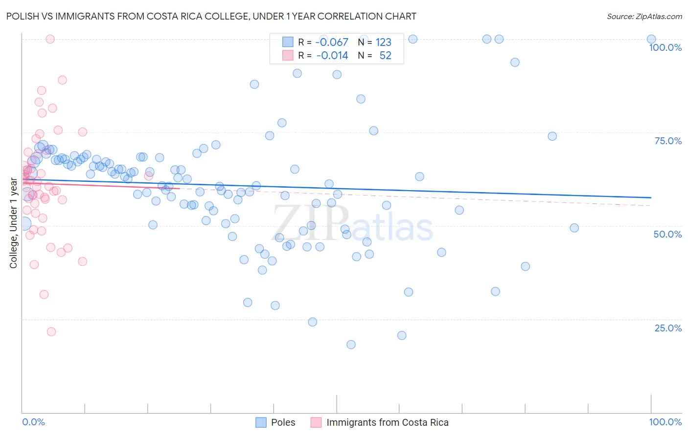 Polish vs Immigrants from Costa Rica College, Under 1 year