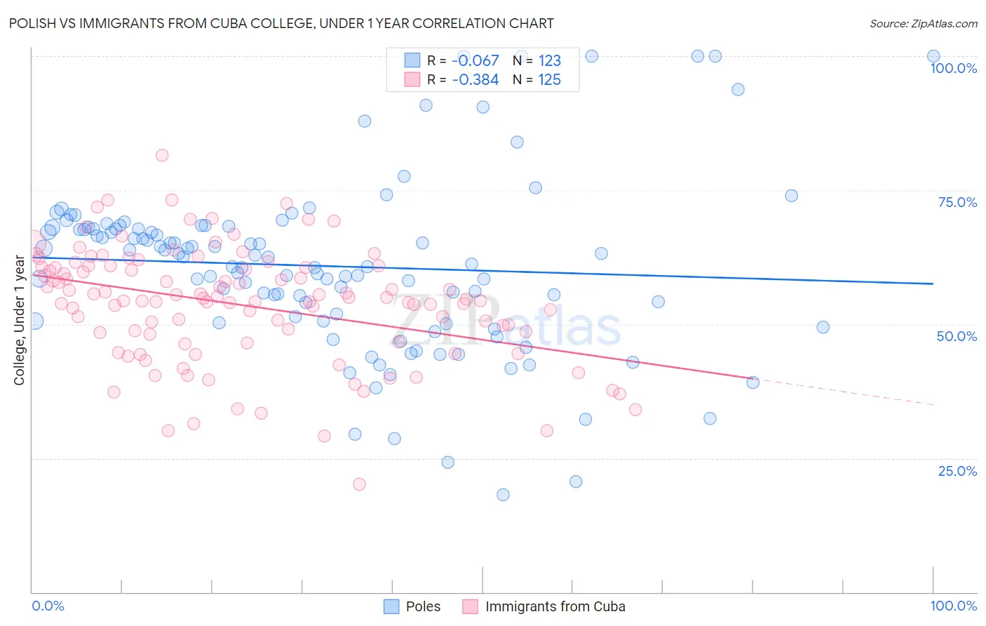 Polish vs Immigrants from Cuba College, Under 1 year