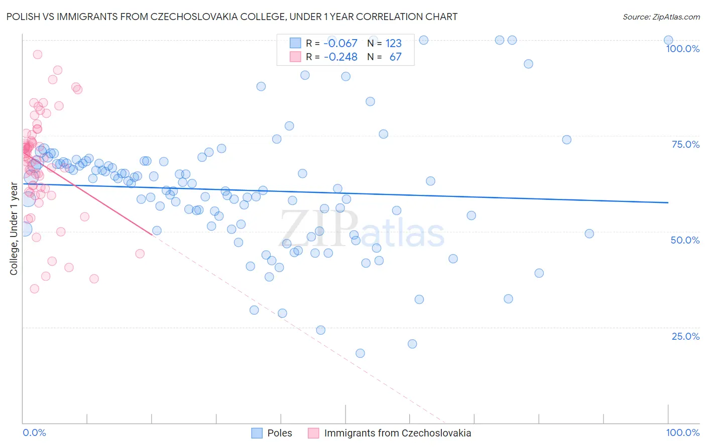 Polish vs Immigrants from Czechoslovakia College, Under 1 year