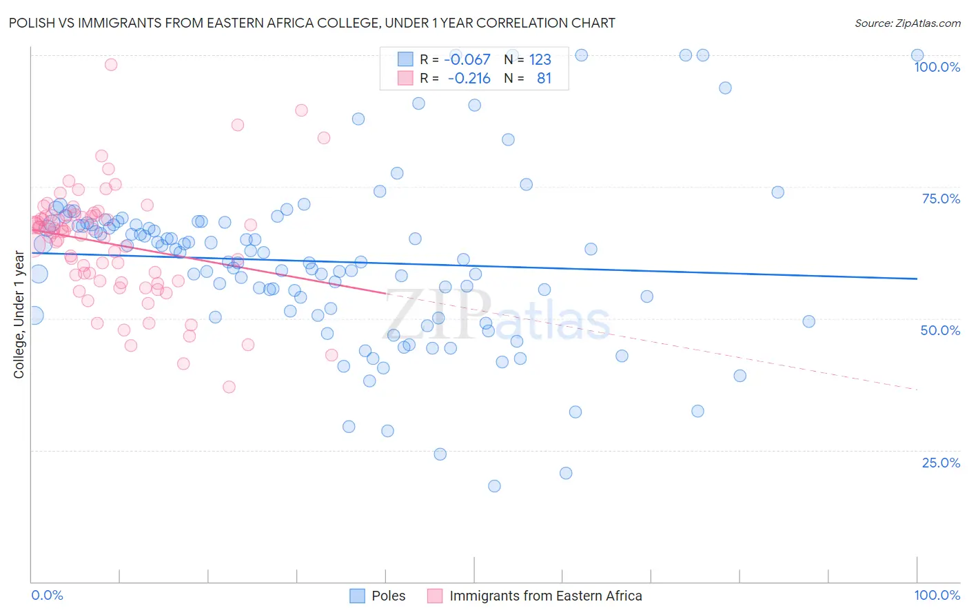 Polish vs Immigrants from Eastern Africa College, Under 1 year