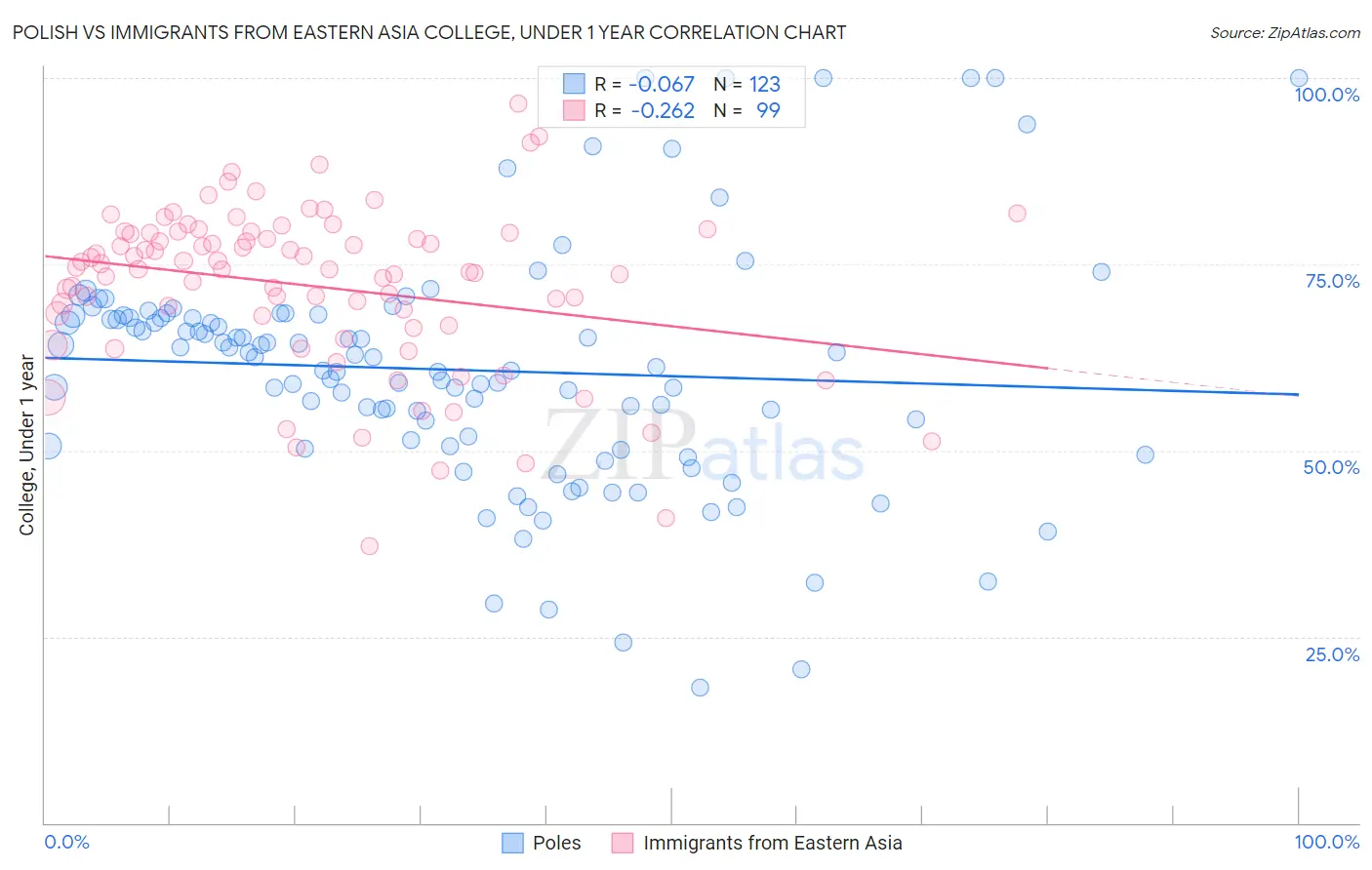 Polish vs Immigrants from Eastern Asia College, Under 1 year