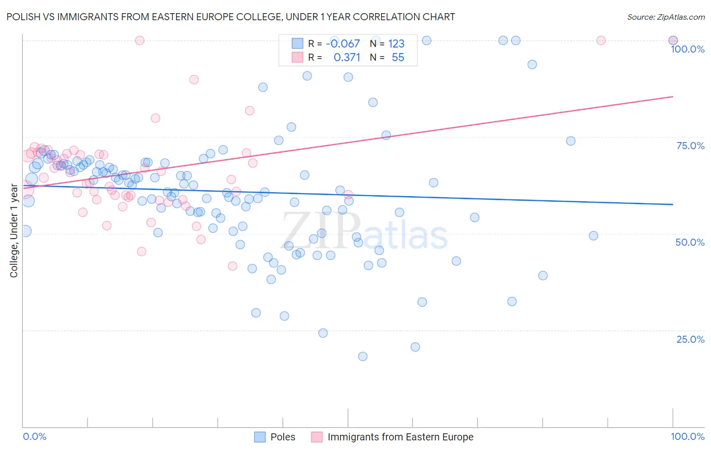 Polish vs Immigrants from Eastern Europe College, Under 1 year