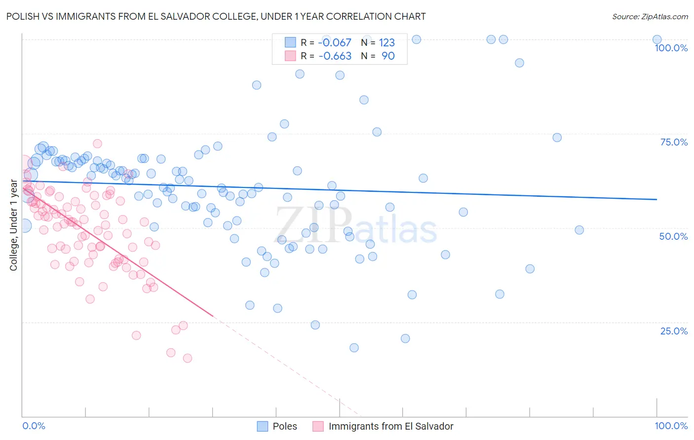 Polish vs Immigrants from El Salvador College, Under 1 year