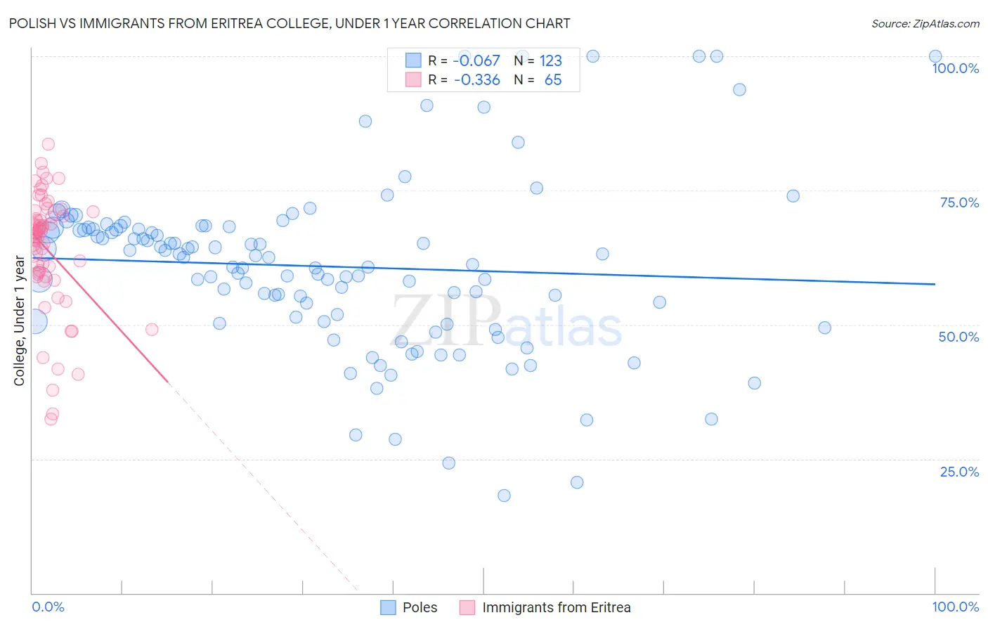 Polish vs Immigrants from Eritrea College, Under 1 year