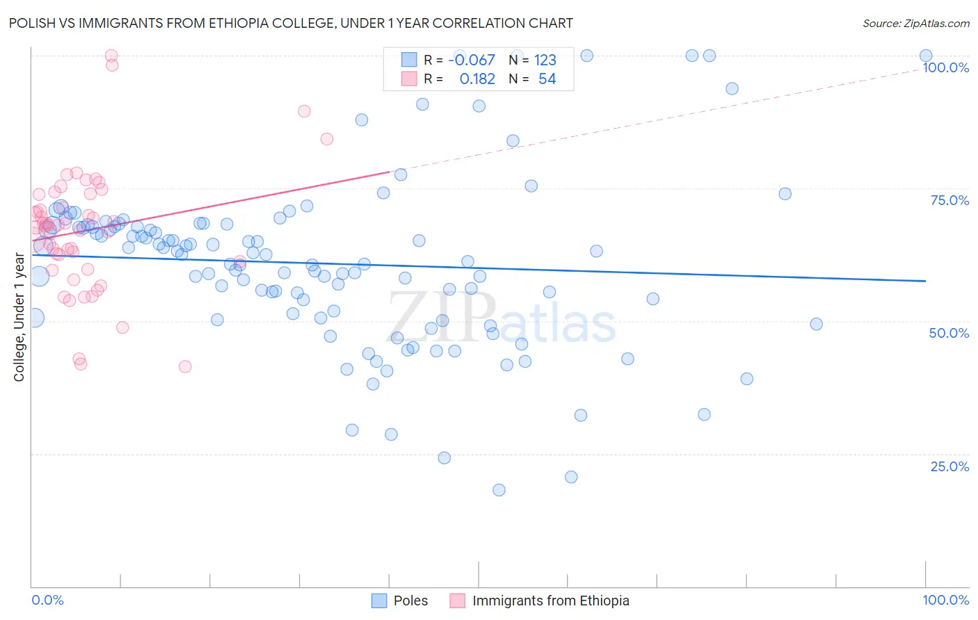 Polish vs Immigrants from Ethiopia College, Under 1 year