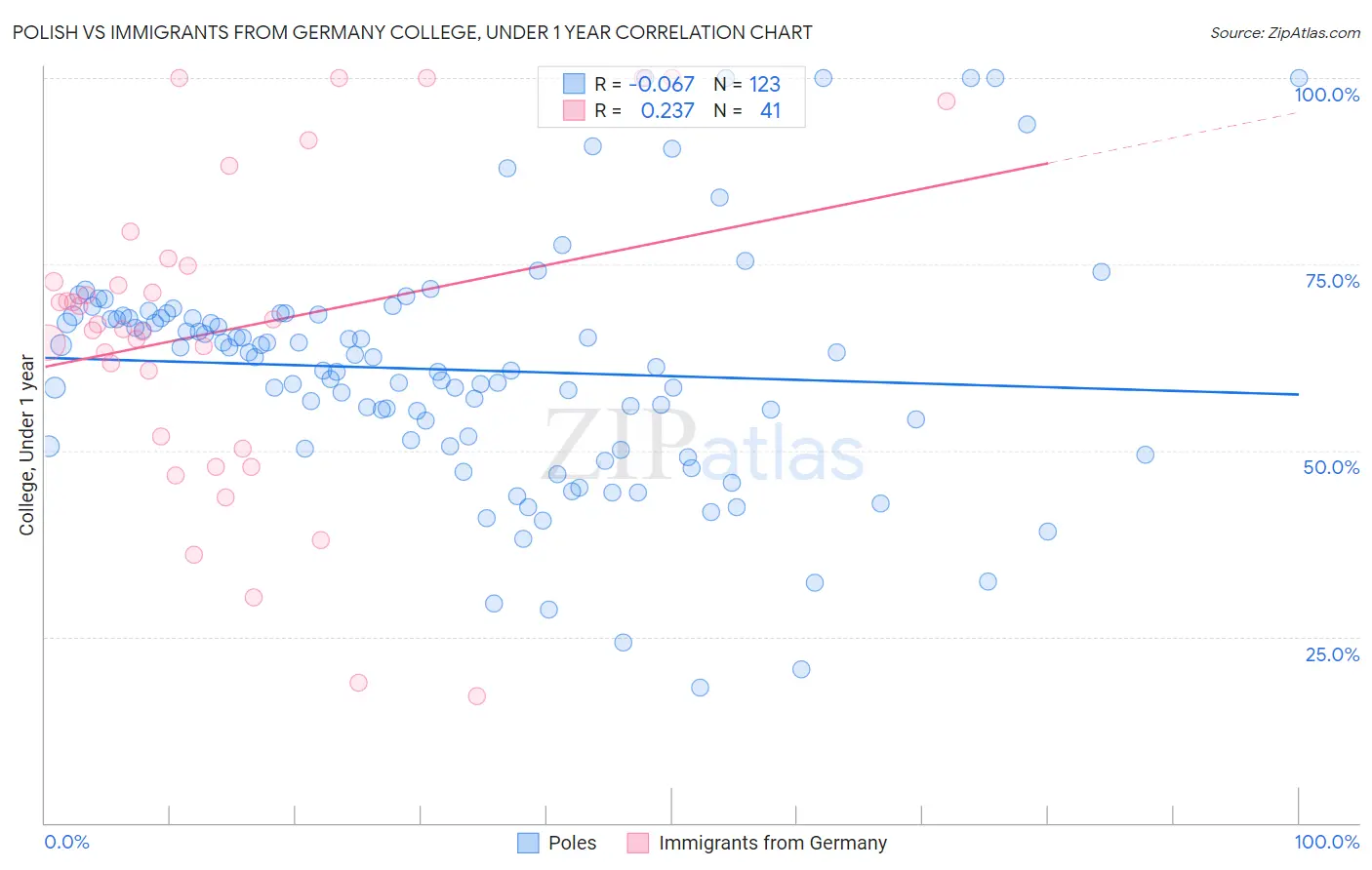 Polish vs Immigrants from Germany College, Under 1 year