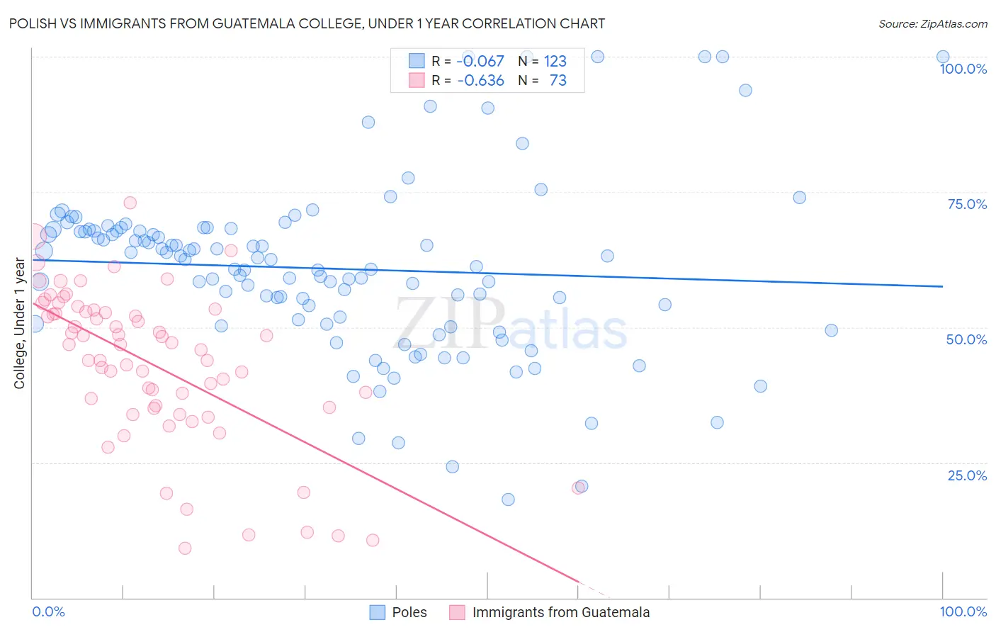 Polish vs Immigrants from Guatemala College, Under 1 year