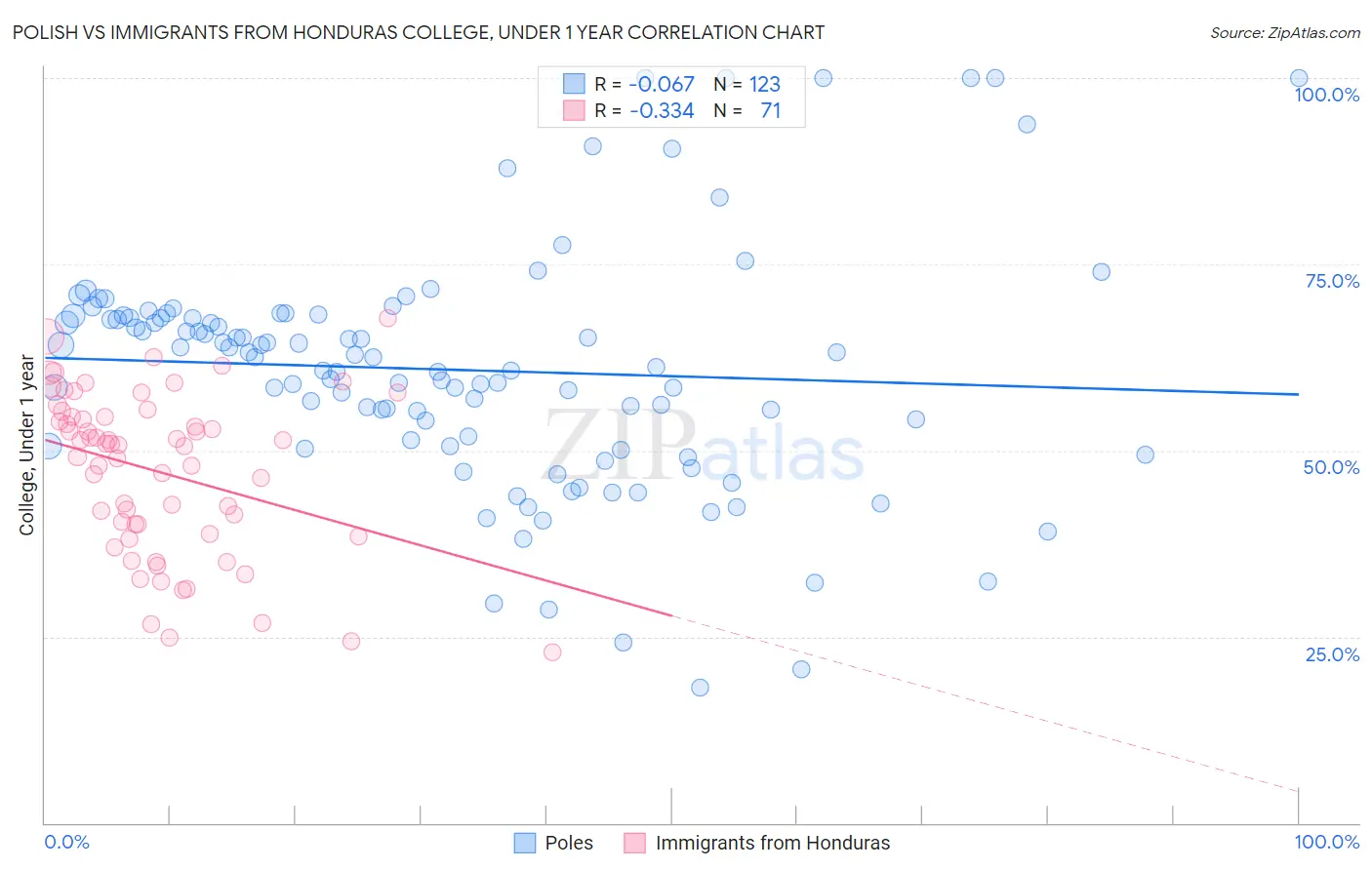 Polish vs Immigrants from Honduras College, Under 1 year