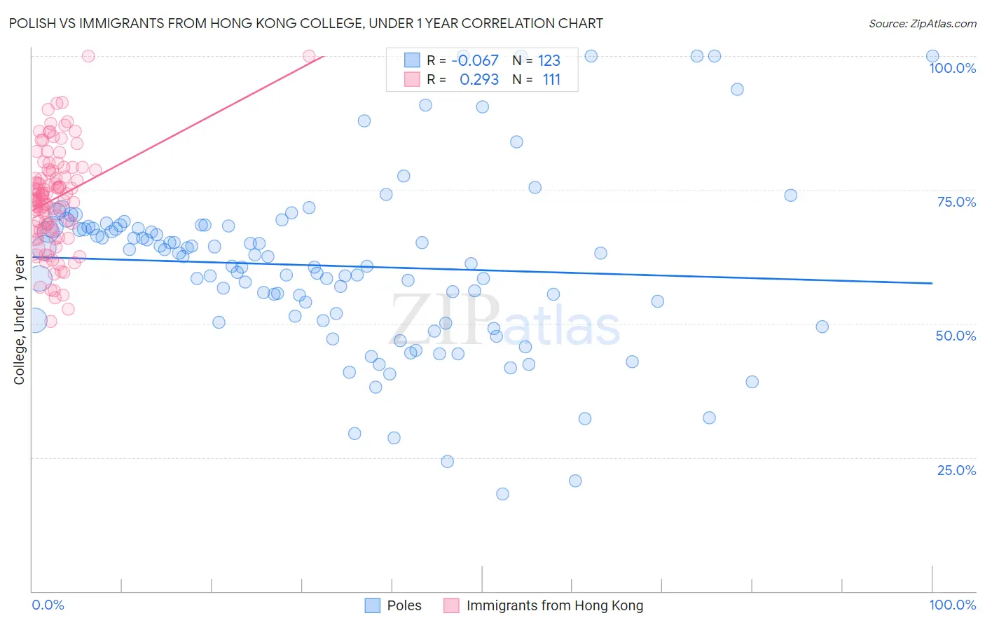 Polish vs Immigrants from Hong Kong College, Under 1 year