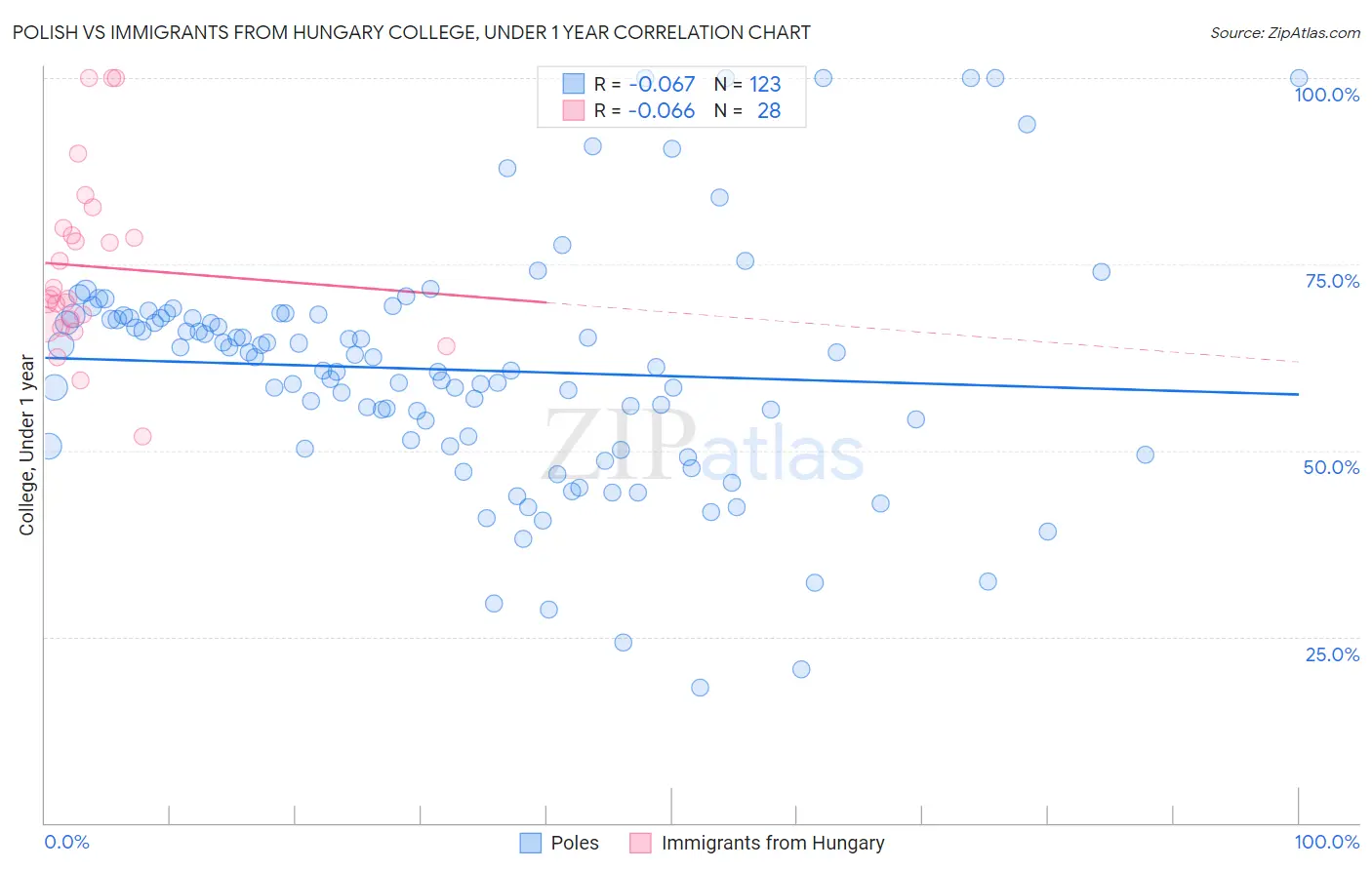 Polish vs Immigrants from Hungary College, Under 1 year